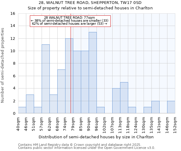 28, WALNUT TREE ROAD, SHEPPERTON, TW17 0SD: Size of property relative to detached houses in Charlton