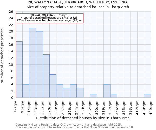 28, WALTON CHASE, THORP ARCH, WETHERBY, LS23 7RA: Size of property relative to detached houses in Thorp Arch