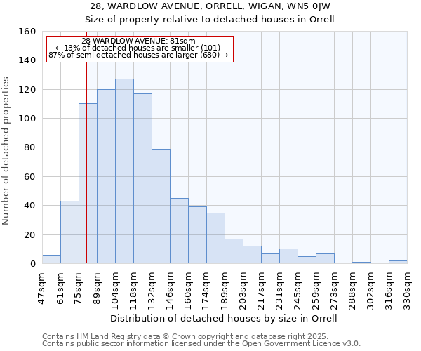 28, WARDLOW AVENUE, ORRELL, WIGAN, WN5 0JW: Size of property relative to detached houses in Orrell