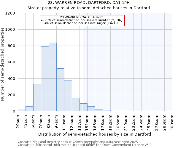 28, WARREN ROAD, DARTFORD, DA1 1PH: Size of property relative to detached houses in Dartford