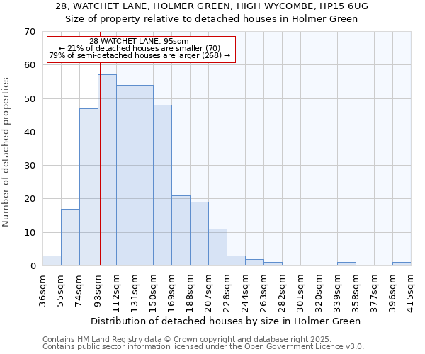 28, WATCHET LANE, HOLMER GREEN, HIGH WYCOMBE, HP15 6UG: Size of property relative to detached houses in Holmer Green