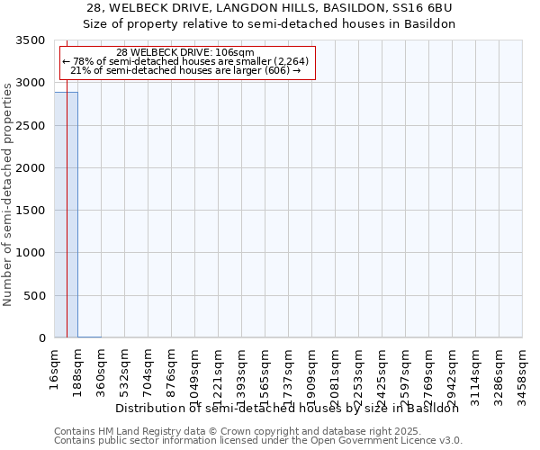 28, WELBECK DRIVE, LANGDON HILLS, BASILDON, SS16 6BU: Size of property relative to detached houses in Basildon