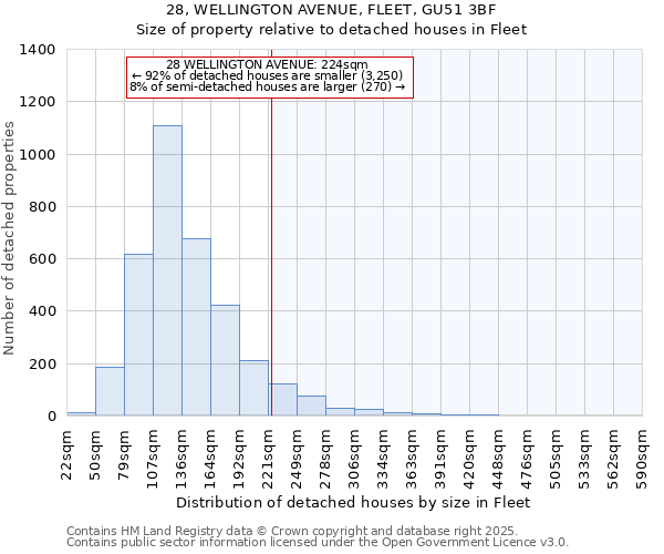 28, WELLINGTON AVENUE, FLEET, GU51 3BF: Size of property relative to detached houses in Fleet