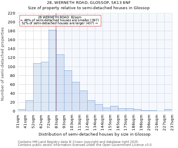 28, WERNETH ROAD, GLOSSOP, SK13 6NF: Size of property relative to detached houses in Glossop