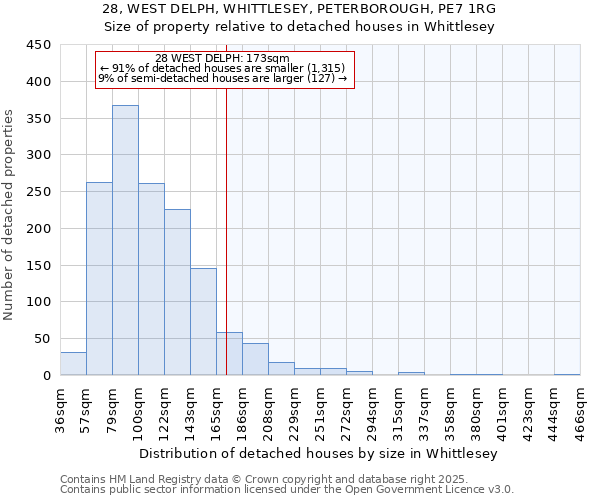 28, WEST DELPH, WHITTLESEY, PETERBOROUGH, PE7 1RG: Size of property relative to detached houses in Whittlesey