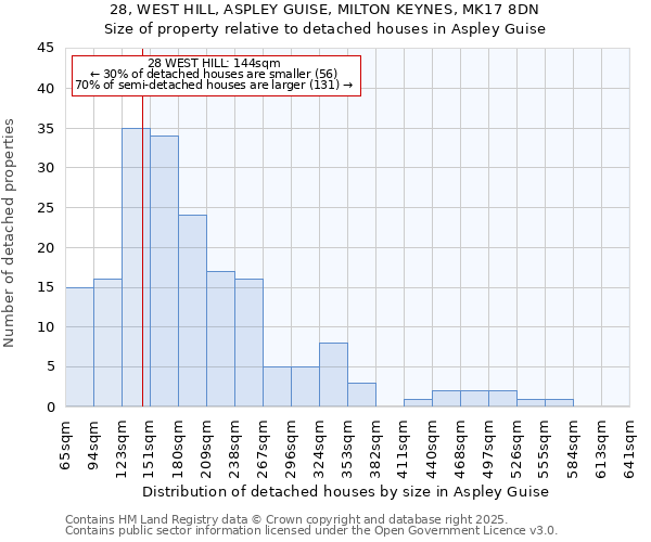 28, WEST HILL, ASPLEY GUISE, MILTON KEYNES, MK17 8DN: Size of property relative to detached houses in Aspley Guise