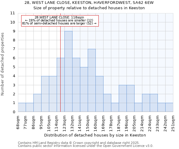 28, WEST LANE CLOSE, KEESTON, HAVERFORDWEST, SA62 6EW: Size of property relative to detached houses in Keeston