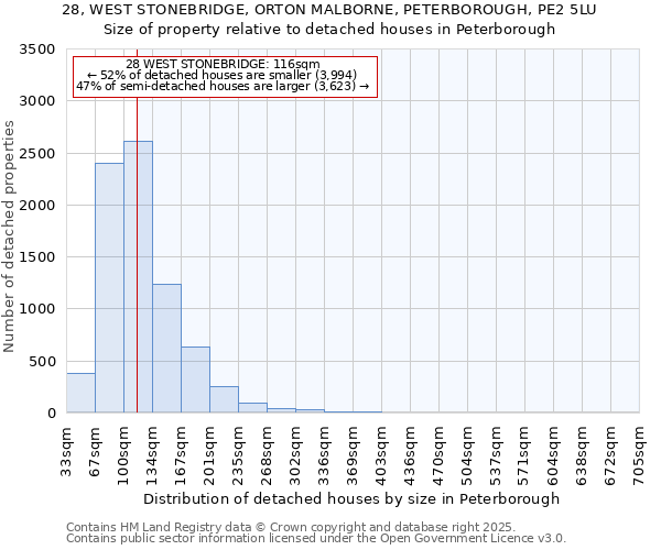 28, WEST STONEBRIDGE, ORTON MALBORNE, PETERBOROUGH, PE2 5LU: Size of property relative to detached houses in Peterborough