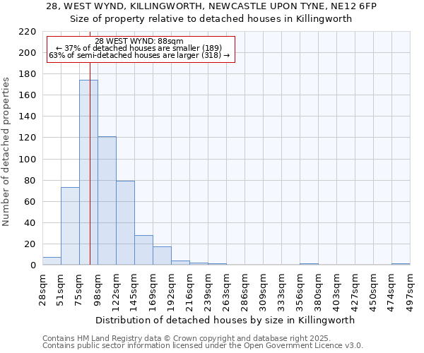 28, WEST WYND, KILLINGWORTH, NEWCASTLE UPON TYNE, NE12 6FP: Size of property relative to detached houses in Killingworth