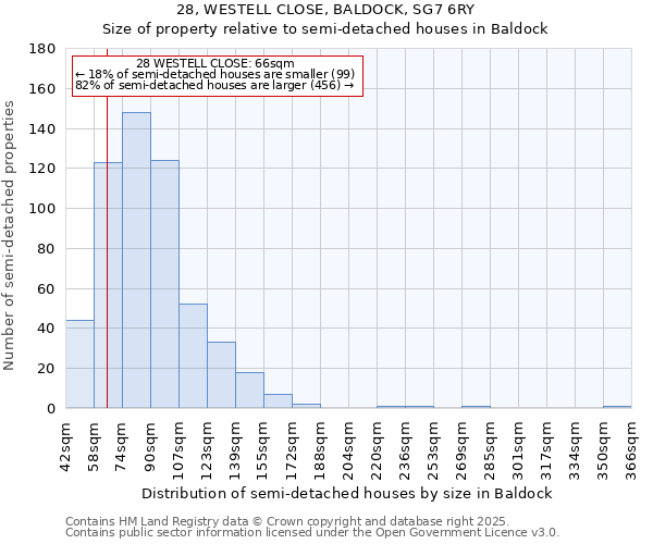 28, WESTELL CLOSE, BALDOCK, SG7 6RY: Size of property relative to detached houses in Baldock