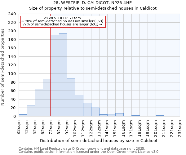 28, WESTFIELD, CALDICOT, NP26 4HE: Size of property relative to detached houses in Caldicot