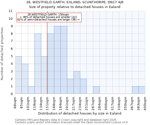 28, WESTFIELD GARTH, EALAND, SCUNTHORPE, DN17 4JR: Size of property relative to detached houses in Ealand