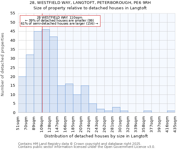 28, WESTFIELD WAY, LANGTOFT, PETERBOROUGH, PE6 9RH: Size of property relative to detached houses in Langtoft