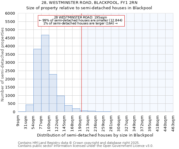 28, WESTMINSTER ROAD, BLACKPOOL, FY1 2RN: Size of property relative to detached houses in Blackpool