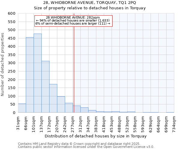 28, WHIDBORNE AVENUE, TORQUAY, TQ1 2PQ: Size of property relative to detached houses in Torquay