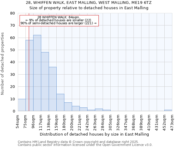 28, WHIFFEN WALK, EAST MALLING, WEST MALLING, ME19 6TZ: Size of property relative to detached houses in East Malling