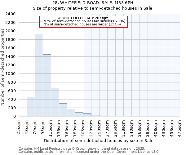 28, WHITEFIELD ROAD, SALE, M33 6PH: Size of property relative to detached houses in Sale