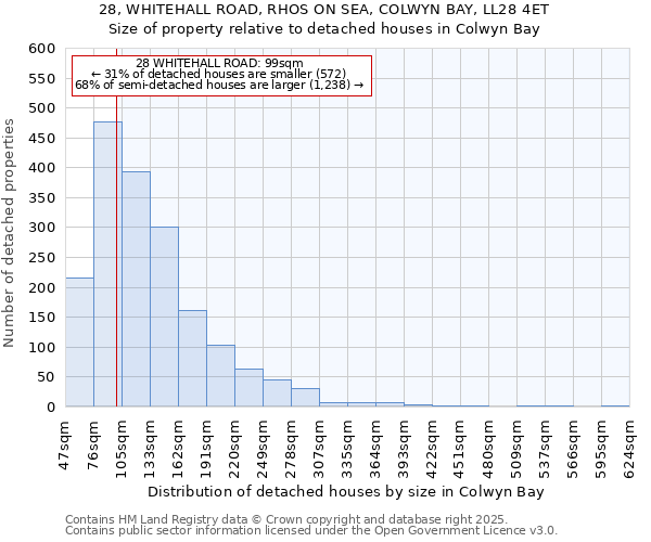 28, WHITEHALL ROAD, RHOS ON SEA, COLWYN BAY, LL28 4ET: Size of property relative to detached houses in Colwyn Bay