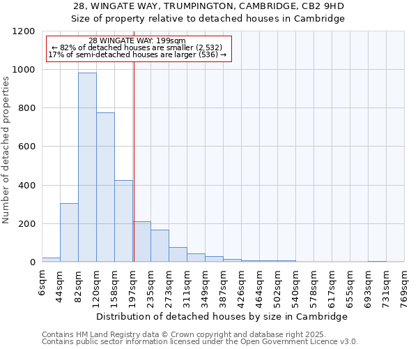 28, WINGATE WAY, TRUMPINGTON, CAMBRIDGE, CB2 9HD: Size of property relative to detached houses in Cambridge