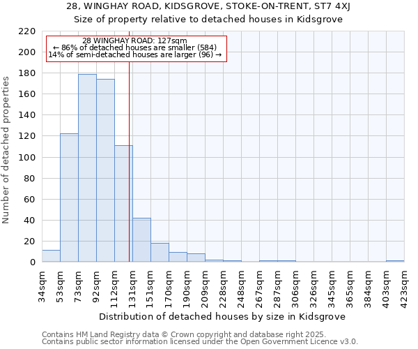 28, WINGHAY ROAD, KIDSGROVE, STOKE-ON-TRENT, ST7 4XJ: Size of property relative to detached houses in Kidsgrove