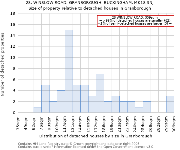 28, WINSLOW ROAD, GRANBOROUGH, BUCKINGHAM, MK18 3NJ: Size of property relative to detached houses in Granborough