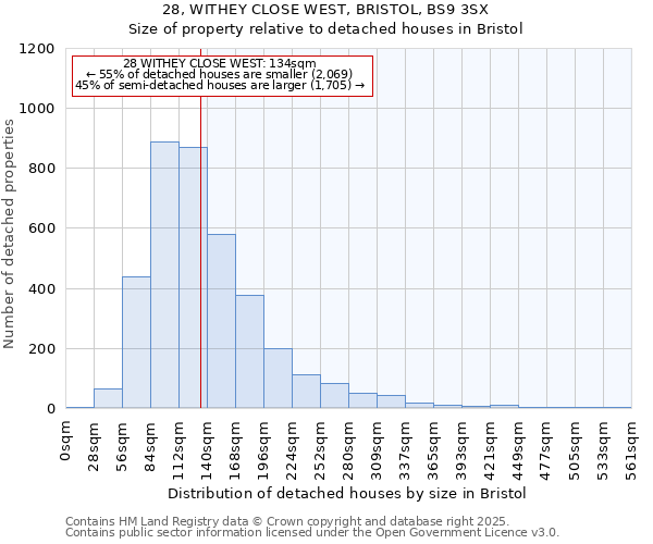 28, WITHEY CLOSE WEST, BRISTOL, BS9 3SX: Size of property relative to detached houses in Bristol