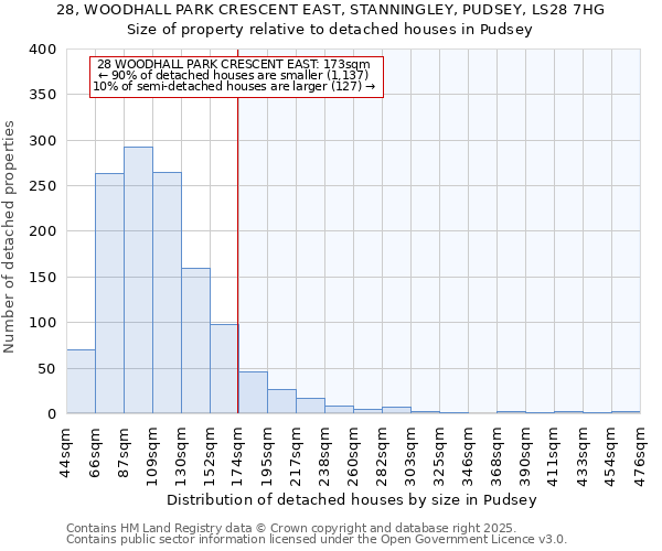 28, WOODHALL PARK CRESCENT EAST, STANNINGLEY, PUDSEY, LS28 7HG: Size of property relative to detached houses in Pudsey