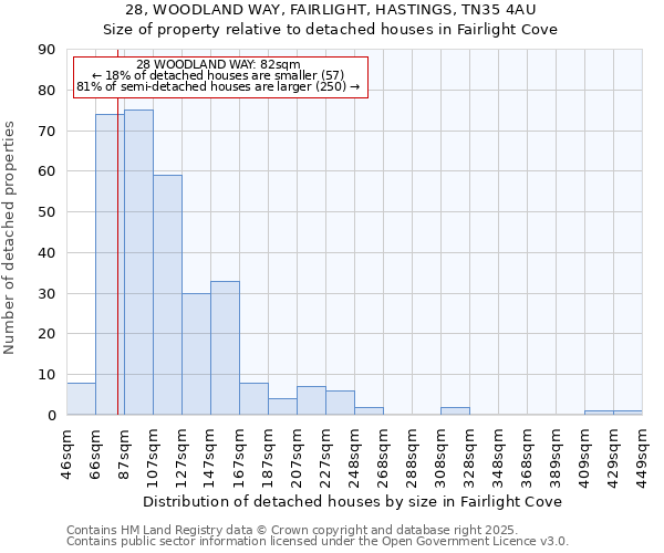 28, WOODLAND WAY, FAIRLIGHT, HASTINGS, TN35 4AU: Size of property relative to detached houses in Fairlight Cove