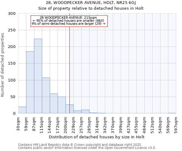 28, WOODPECKER AVENUE, HOLT, NR25 6GJ: Size of property relative to detached houses in Holt