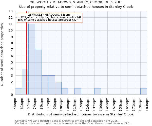 28, WOOLEY MEADOWS, STANLEY, CROOK, DL15 9UE: Size of property relative to detached houses in Stanley Crook