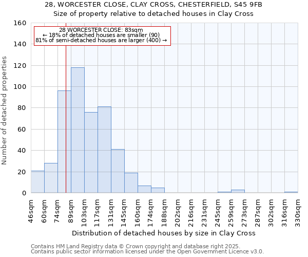 28, WORCESTER CLOSE, CLAY CROSS, CHESTERFIELD, S45 9FB: Size of property relative to detached houses in Clay Cross