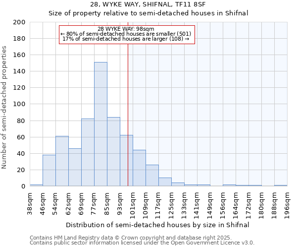 28, WYKE WAY, SHIFNAL, TF11 8SF: Size of property relative to detached houses in Shifnal