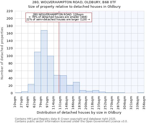 280, WOLVERHAMPTON ROAD, OLDBURY, B68 0TF: Size of property relative to detached houses in Oldbury