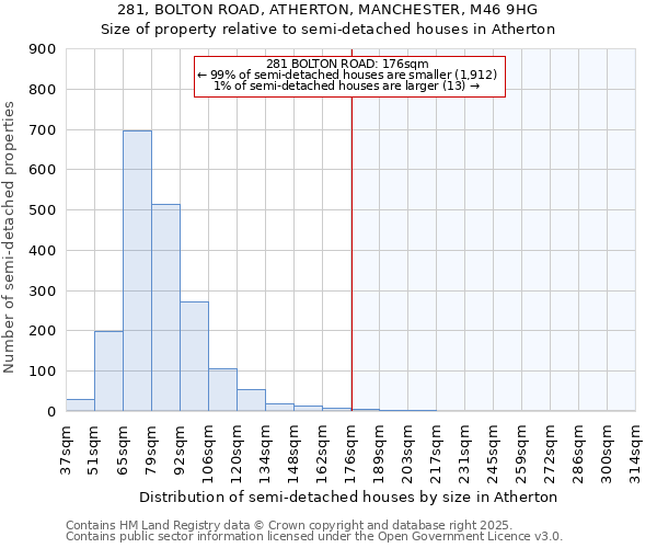 281, BOLTON ROAD, ATHERTON, MANCHESTER, M46 9HG: Size of property relative to detached houses in Atherton