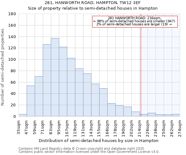 281, HANWORTH ROAD, HAMPTON, TW12 3EF: Size of property relative to detached houses in Hampton