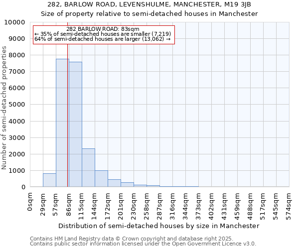 282, BARLOW ROAD, LEVENSHULME, MANCHESTER, M19 3JB: Size of property relative to detached houses in Manchester