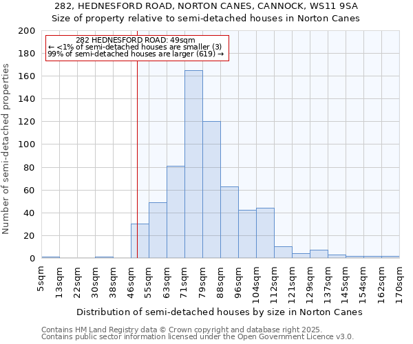 282, HEDNESFORD ROAD, NORTON CANES, CANNOCK, WS11 9SA: Size of property relative to detached houses in Norton Canes