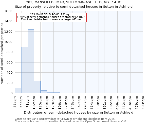 283, MANSFIELD ROAD, SUTTON-IN-ASHFIELD, NG17 4HG: Size of property relative to detached houses in Sutton in Ashfield