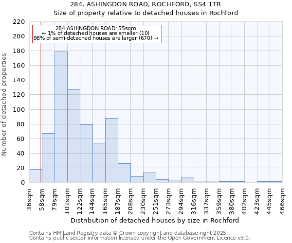 284, ASHINGDON ROAD, ROCHFORD, SS4 1TR: Size of property relative to detached houses in Rochford