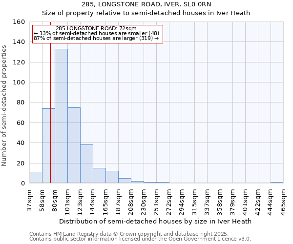 285, LONGSTONE ROAD, IVER, SL0 0RN: Size of property relative to detached houses in Iver Heath