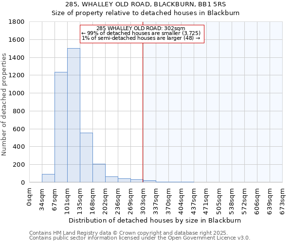 285, WHALLEY OLD ROAD, BLACKBURN, BB1 5RS: Size of property relative to detached houses in Blackburn