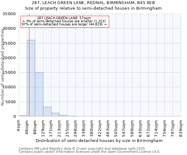 287, LEACH GREEN LANE, REDNAL, BIRMINGHAM, B45 8EB: Size of property relative to detached houses in Birmingham