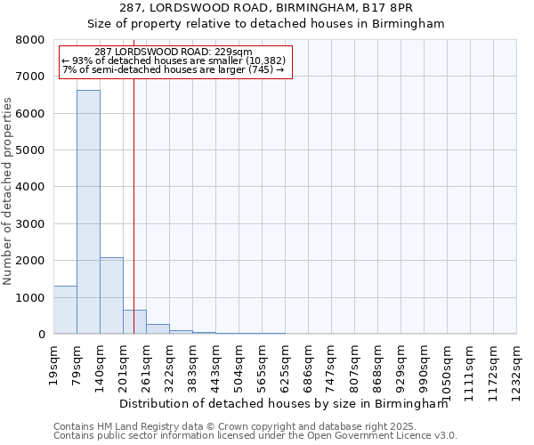 287, LORDSWOOD ROAD, BIRMINGHAM, B17 8PR: Size of property relative to detached houses in Birmingham