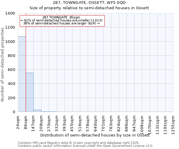 287, TOWNGATE, OSSETT, WF5 0QD: Size of property relative to detached houses in Ossett