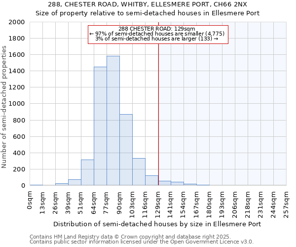 288, CHESTER ROAD, WHITBY, ELLESMERE PORT, CH66 2NX: Size of property relative to detached houses in Ellesmere Port