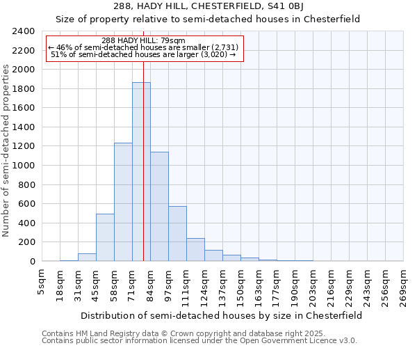 288, HADY HILL, CHESTERFIELD, S41 0BJ: Size of property relative to detached houses in Chesterfield