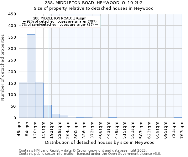 288, MIDDLETON ROAD, HEYWOOD, OL10 2LG: Size of property relative to detached houses in Heywood