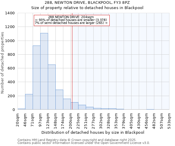 288, NEWTON DRIVE, BLACKPOOL, FY3 8PZ: Size of property relative to detached houses in Blackpool