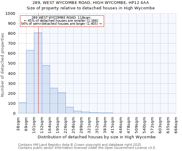 289, WEST WYCOMBE ROAD, HIGH WYCOMBE, HP12 4AA: Size of property relative to detached houses in High Wycombe