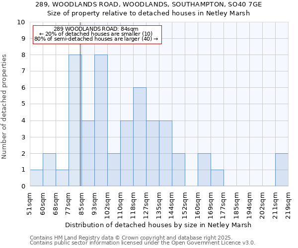 289, WOODLANDS ROAD, WOODLANDS, SOUTHAMPTON, SO40 7GE: Size of property relative to detached houses in Netley Marsh